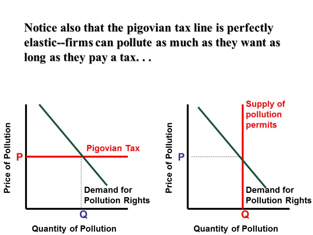 Price of Pollution Quantity of Pollution Demand for Pollution Rights Pigovian Tax Q P